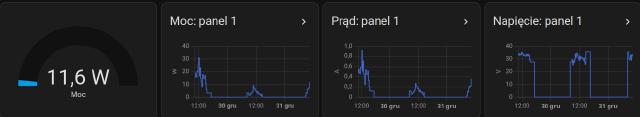 Wydajność panela Wydajność panela